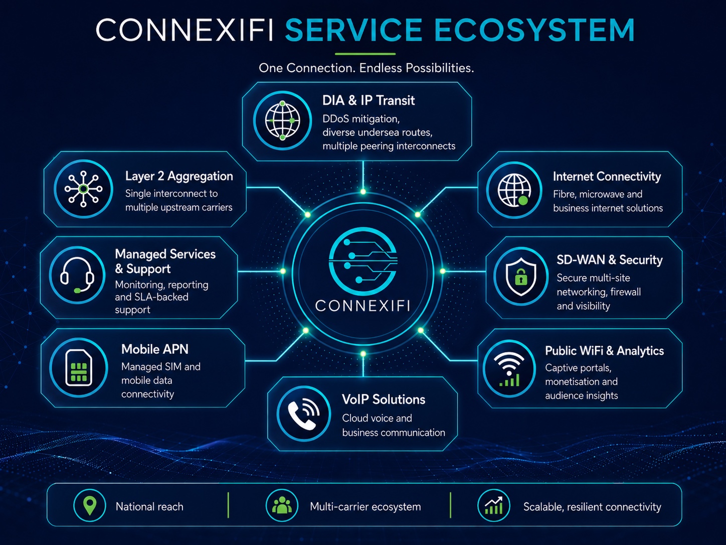 ConnexiFi service ecosystem
